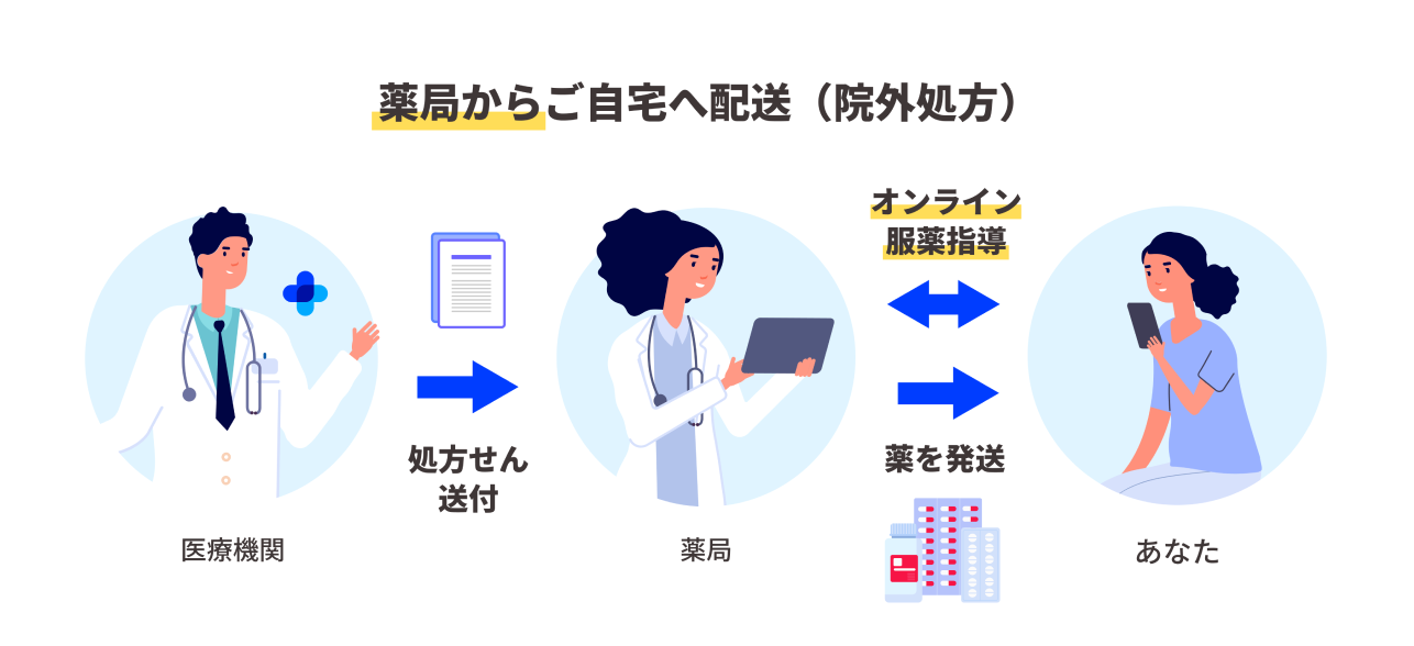 薬局からご自宅へ配送（院外処方）
